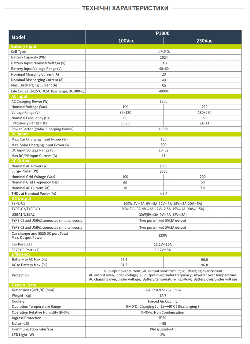 Портативна електростанція IEETek P1800 1024 Вт·год 1800 Вт, заряджання 1.2 год