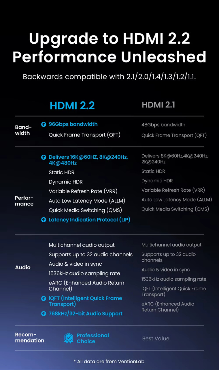 Кабель HDMI 2.2 Vention ALV 1.5 м 96Gbps 16K@60Hz/8K@240Hz/4K@480Hz Ultra High Speed